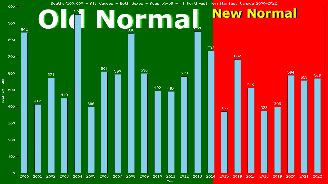 Graph showing Deaths/100,000 Both Sexes 55-59 from All Causes
